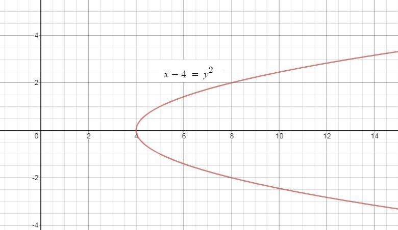 The graph of the equation x = y2 + 4 is symmetric with respect to which of the following-example-1