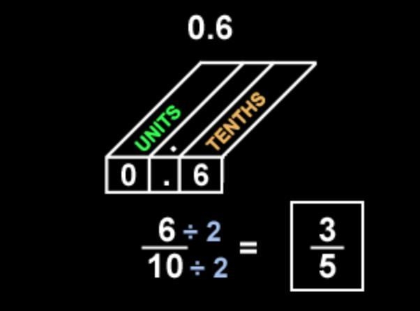 Express 0.6 as a fraction.-example-1