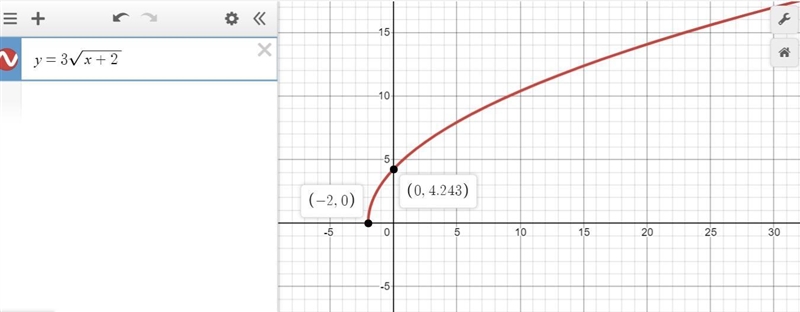 Which graph represents y=3 sqrt x+2-example-1