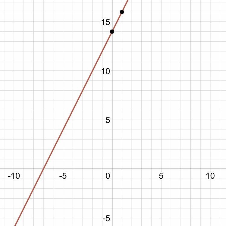 The line y−6=2(x+4) passes through which point?-example-1