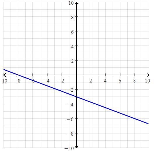 What is the graph -3x -8y = 24-example-1