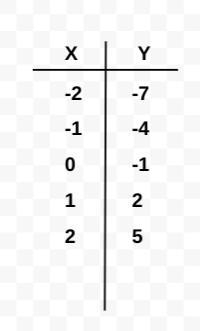 2. Graph each equation using a table of values. (a)) y = 3x - 1-example-1