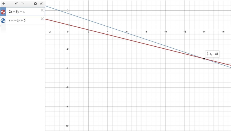 2x+8y=4. x=−3y+5. substitution method-example-1