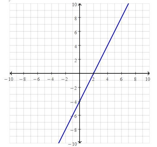 Graph Equation 1: 6x - 3y = 3 Equation 2: 4x - 2y = 8 *-example-2