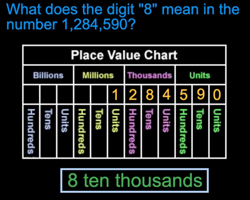 What is the value of the 8 in this number...1,284,590?​-example-1