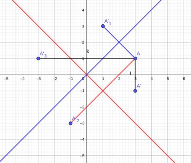 Predict what will happen to the coordinates of a point (x, y) as the point reflects-example-1