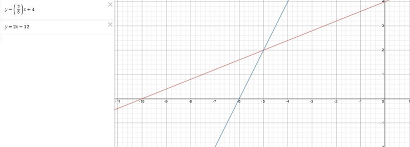 Graph the system of equations on graph paper to answer the question. Y=2/5x+4 and-example-1