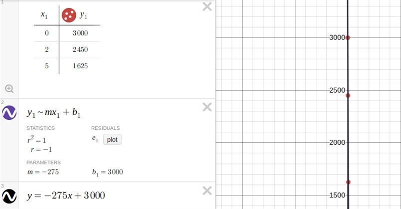 A graph has month on the x-axis and saved (money) on the y-axis. Points are at (0, 3,000), (2, 2,450), and-example-1