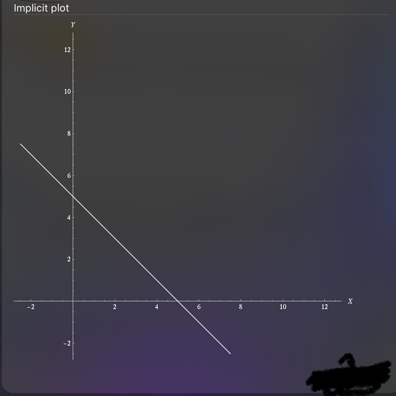 Solve and check the fallowing system of equations algebraically x+y=5 plz Help Me-example-1