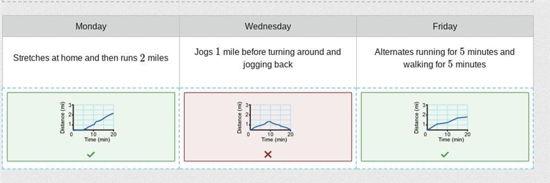 Given below are descriptions of Mya's workout runs for 3 days of the week. Each graph-example-1