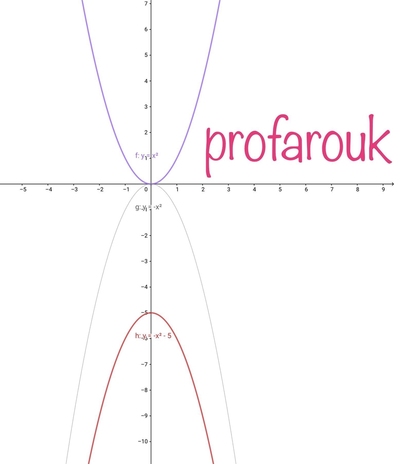 Which if the following describes the transformation of the graph y=x^2 in graphing-example-1