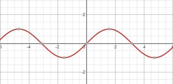 The range of y-sinx is the set of real numbers. True False-example-1