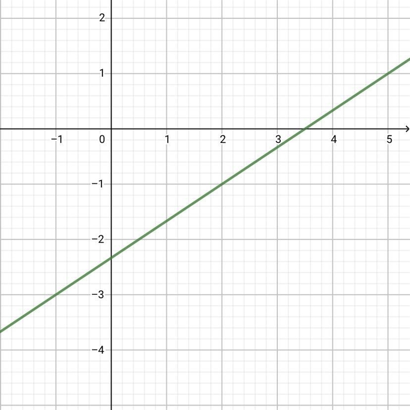 Draw the graph of 2x-3y=7-example-1