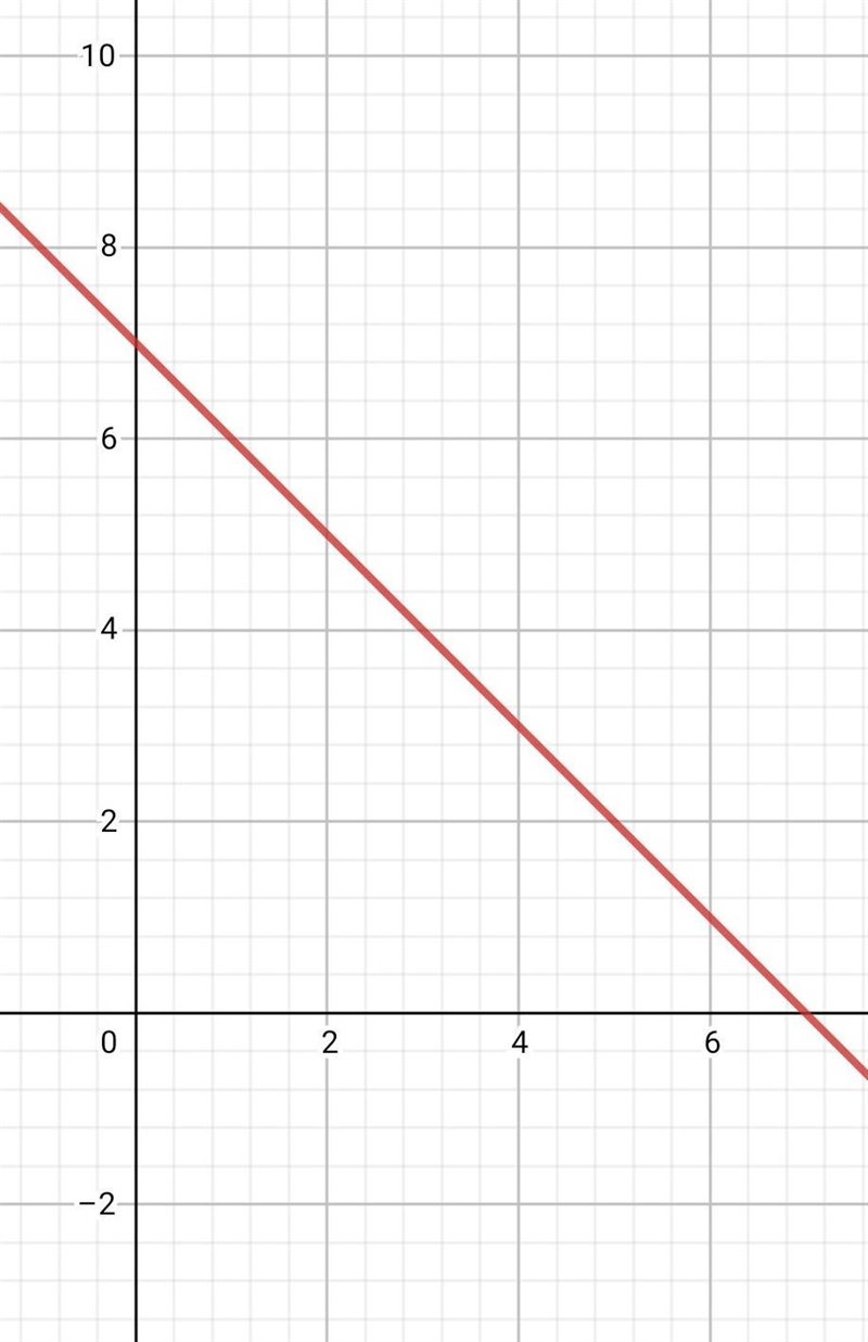 Which choice shows +=7 x + y = 7 in slope-intercept form and the correct graph of-example-1