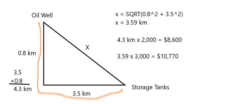 An oil well is located on a side road 0,8 kilometers from the main road. The storage-example-1