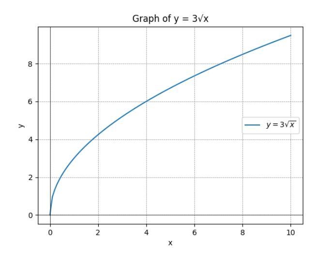 Which graph represents y= 3√x-example-1