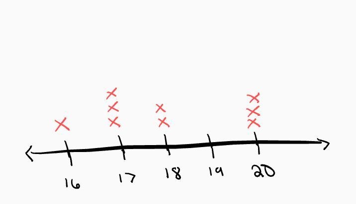 Record the data on a line plot 20,17,20,17,18,17,20,18,16-example-1