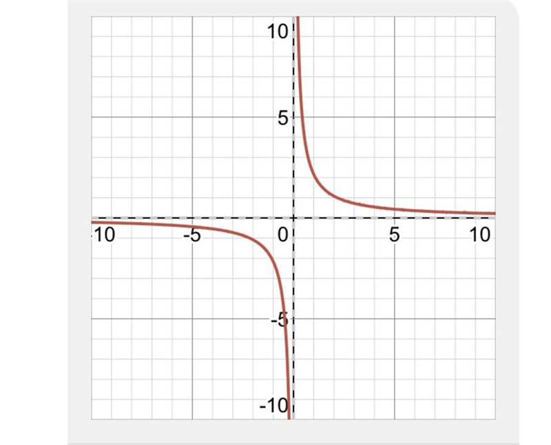 Graph the function y =13 6x-example-1