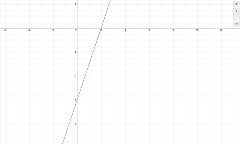 Which graph represents the function of 9x^2 - 36 over 3x + 6-example-1