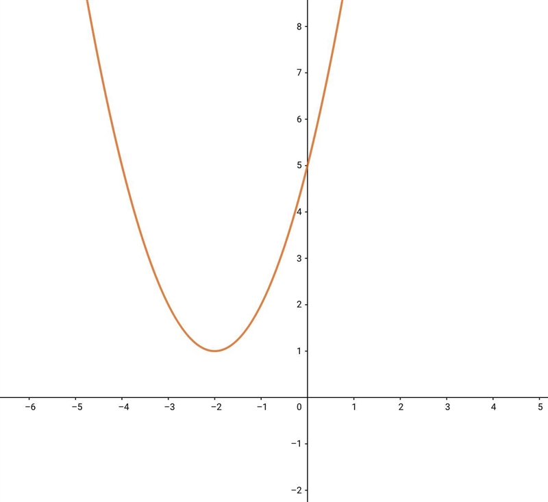 How many x intercepts are in y = x 2+ 4x + 5-example-1