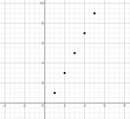 Which diagram best represents the following expression? 2(n - 1) + 1-example-1