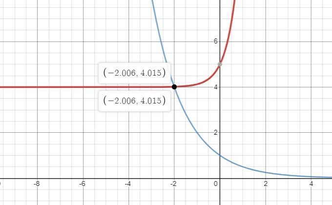 Part A: Explain why the x-coordinates of the points where the graphs of the equations-example-1