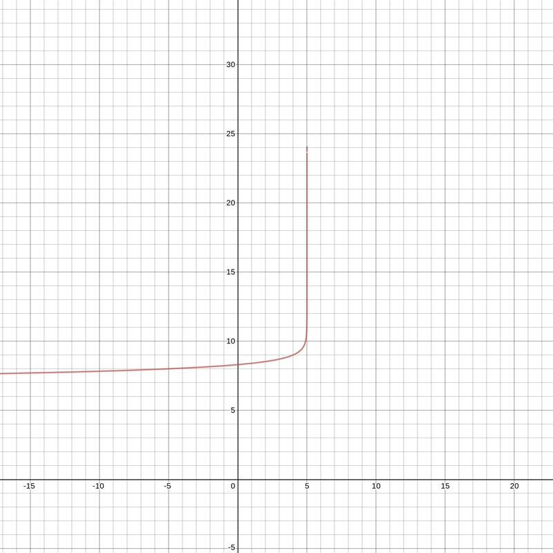 What is the domain and range of the function f(x) = -log(5-x) +9-example-1