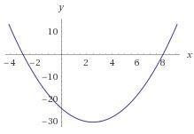 Solve each equation by using a graphing calculator. a) 0 = x2 – 5x – 24-example-1