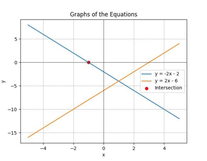 Graph the equation to solve the system y=-2x-2 y=2x-6-example-1