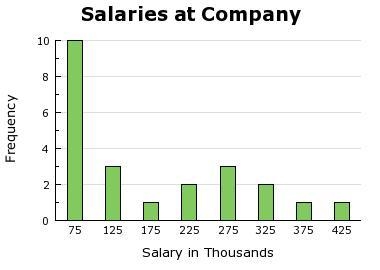 The graph shows the salaries of 23 employees at a small company. Each bar spans a-example-1