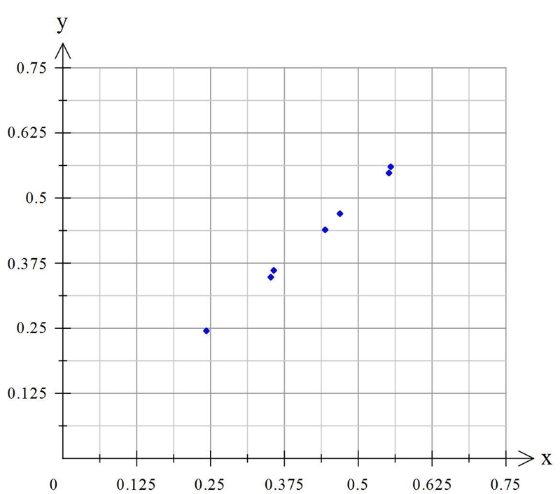 The table below shows the measurements M1 and M2 taken by the same analyst. Draw a-example-1