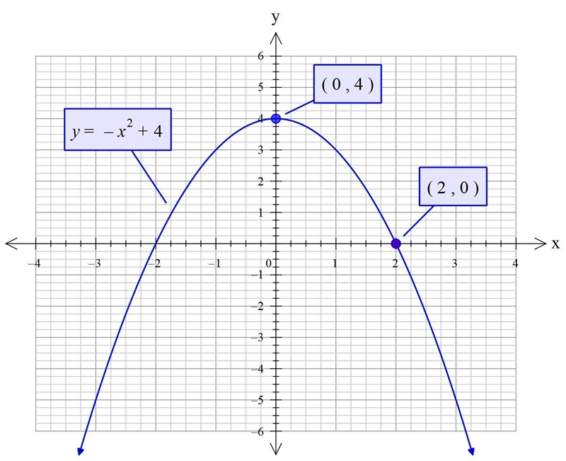 What is the equation of a parabola that has a vertex at ( 0,4 ) and passes through-example-1