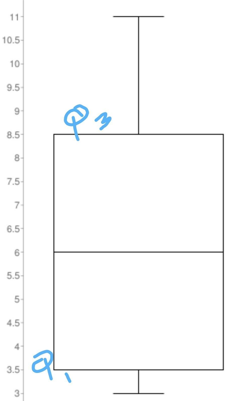 Which set of data has the highest interquartile range?-example-1