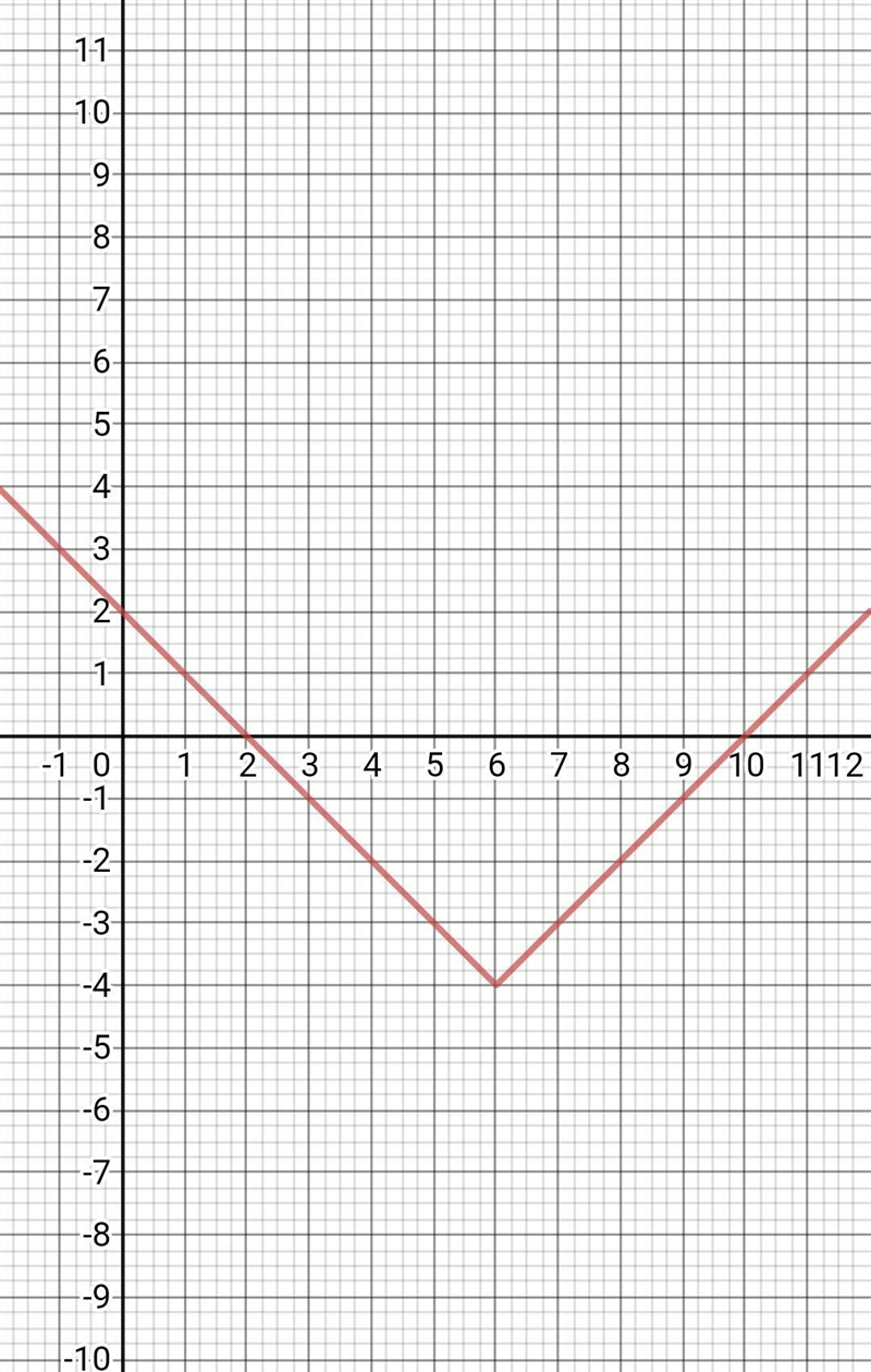 ASAP help!!!!!! please Graph f(x)=∣∣x−6∣∣−4.-example-1