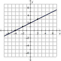 Which equations and/or functions represent the graphed line? Select three options-example-1