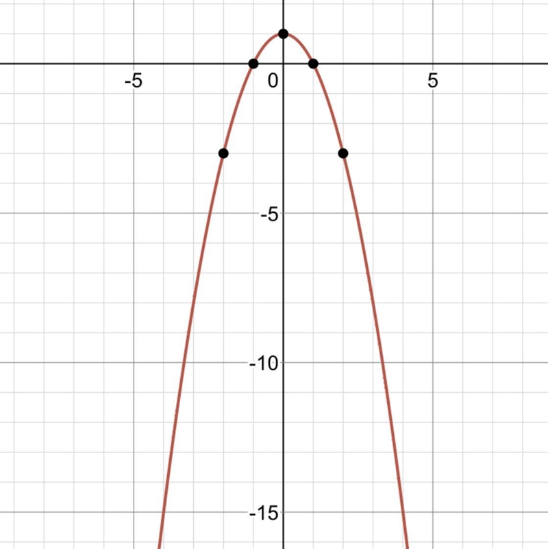 Select the graph that matches the equation. y=−x2+1-example-1