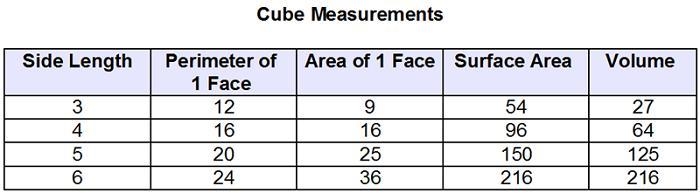 The graphs below show measurements from cubes with different side lengths. Which pairs-example-1