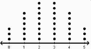 Which dot plot is symmetric? Number of Correct Answers on the Quiz 0 1 2 3 Number-example-1