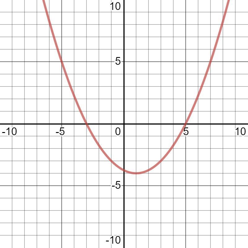 Graph a parabola whose x-intercepts are at x=-3 and x=5 and whose minimum value is-example-1