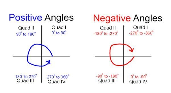 In which quadrant does a -285 angle lie-example-1