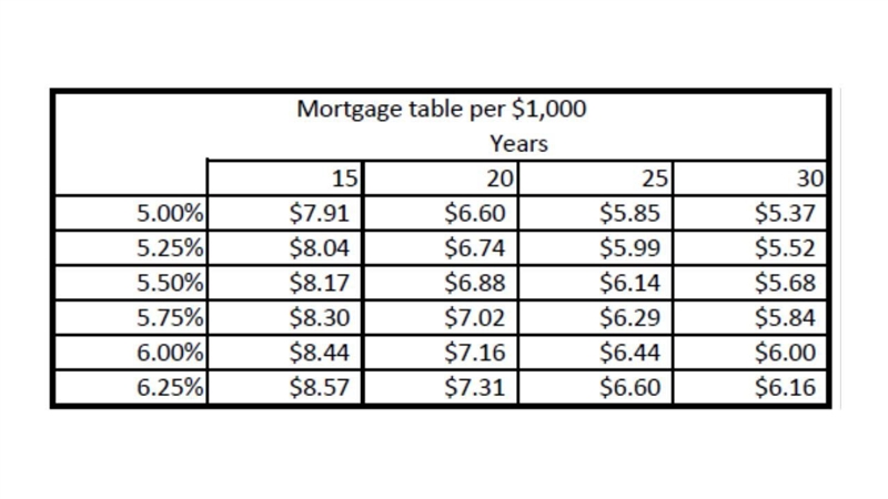 Liz is buying a home for $426,000. She is making a 22% down payment and financing-example-1