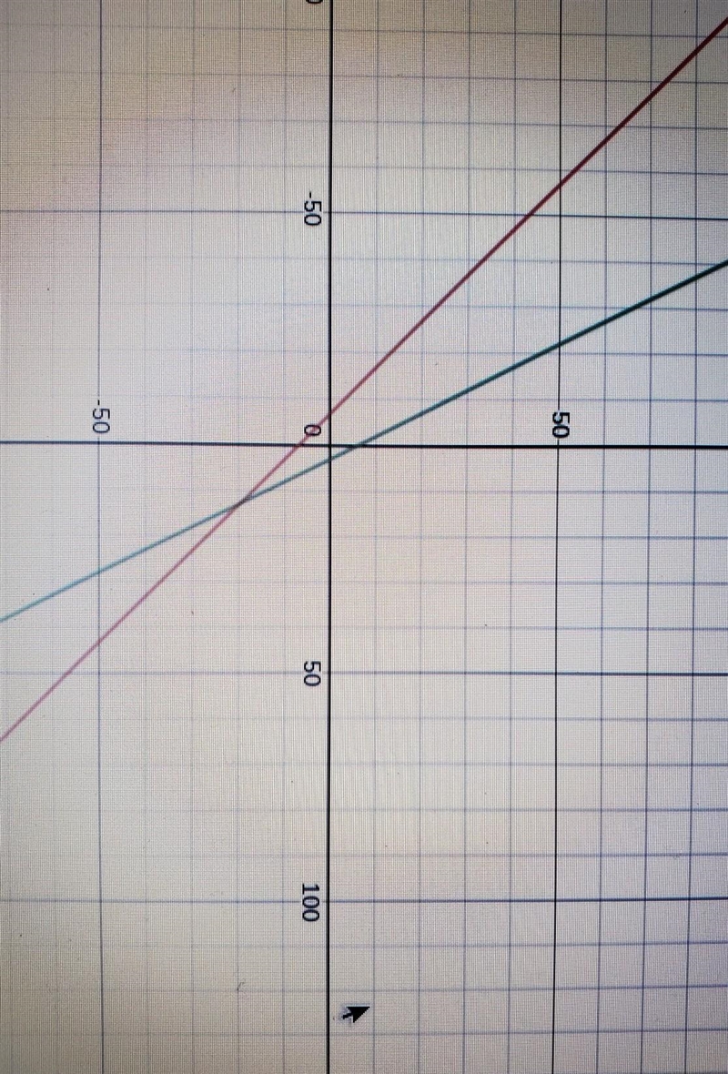 Solve the system of equations by graphing. x+y=-7, 2x+y=6-example-1