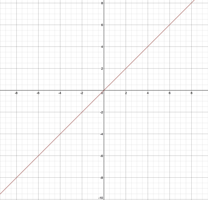 What does y = x mean and how do I solve it?​-example-1