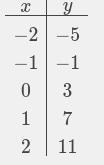 Create a X and Y table using the expression Y= 4X +3-example-1