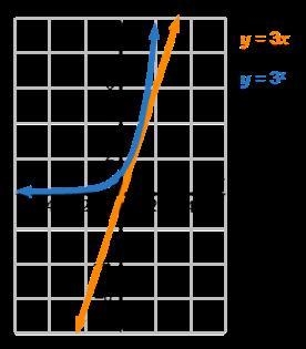 Based on the graphs, the exponential function appears to grow the linear function-example-1