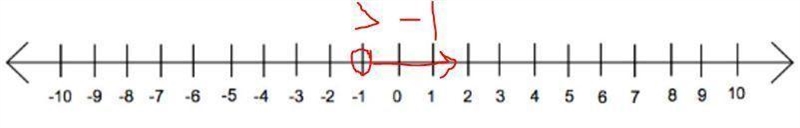 What does > −1 indicate about the positions of and −1 on the number line? (4 points-example-1