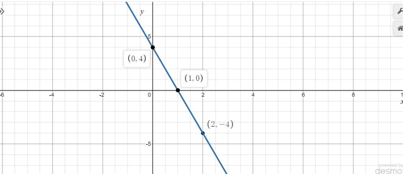 Determine the equation of the linear function that has a slope of -4 and passes through-example-1