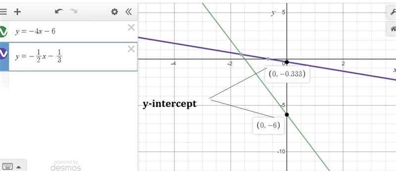 Find the slope and the y-intercept of the graph of the linear equation. 1. y = -4x-example-1