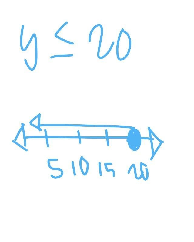 Draw a number line to represent the inequality y≤20-example-1