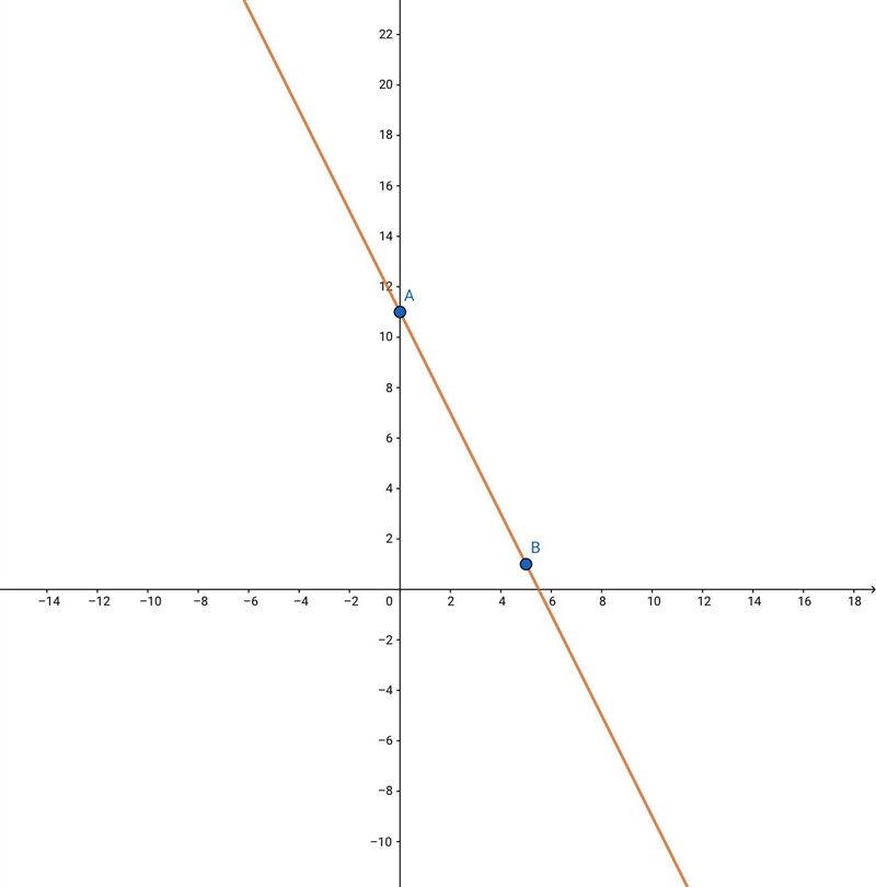 The graph of y = -2x+ 11 is:-example-1